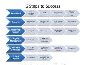 6 steps to job search and career success