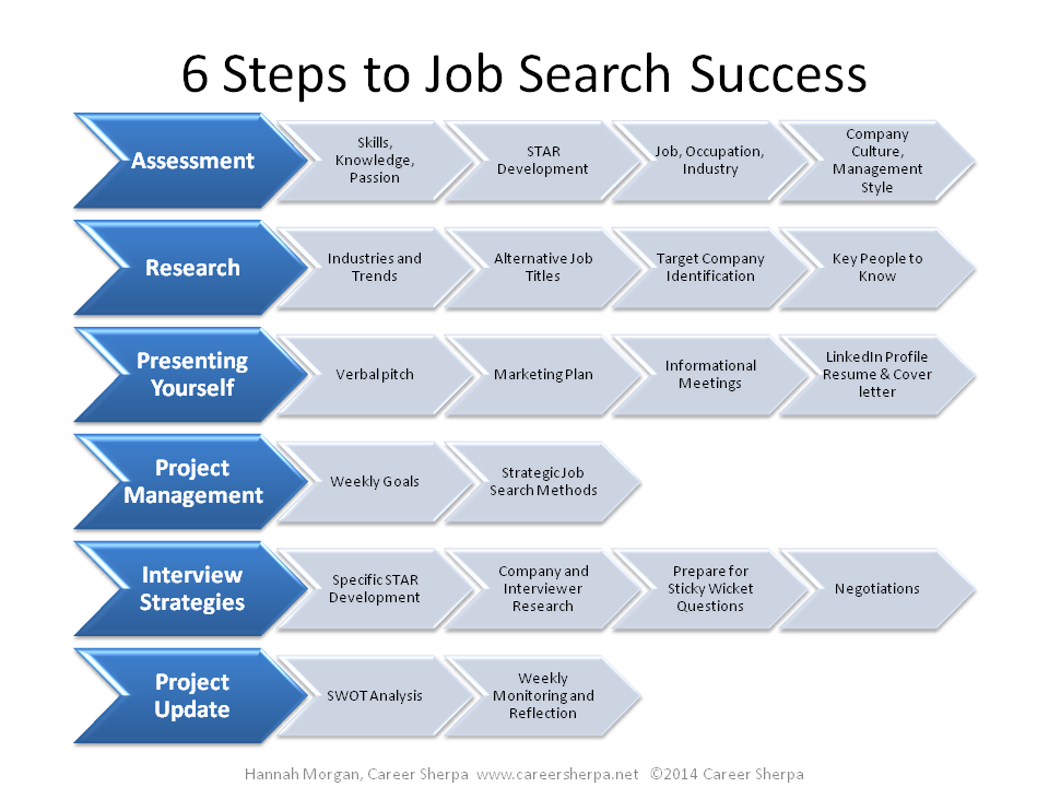 6 Steps to Managing Your Career and Job Search - Career Sherpa