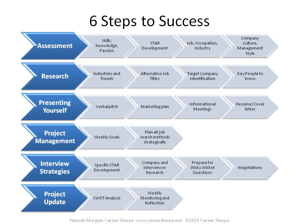 6 Steps to Job Search Success