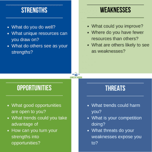 SWOT analysis