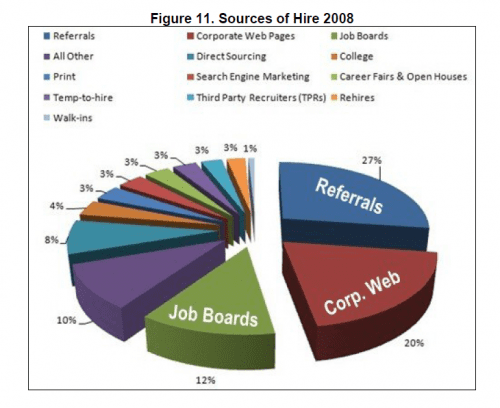 CareerXroads sources of hire 2008