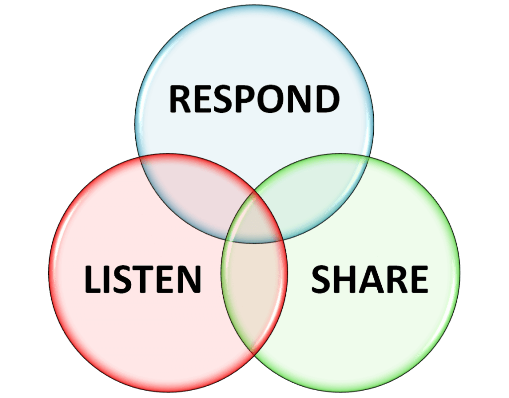 listen, share, respond