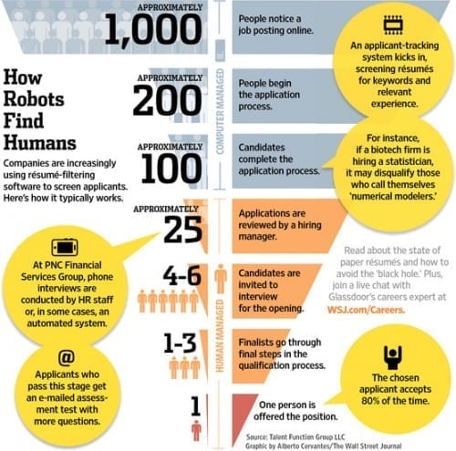 ATS How Robots Find Humans