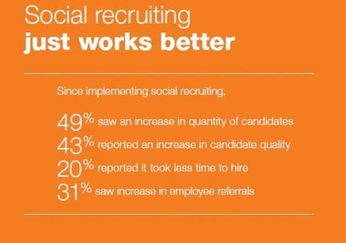 social recruiting works better 2012 jobvite