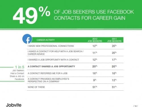 Facebook for job search jobvite jobseeker 2012