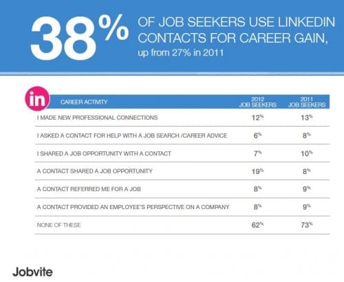 LinkedIn for job search jobvite jobseeker 2012