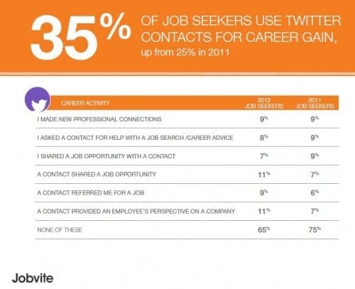 Twitter for job search jobvite jobseeker 2012