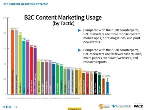 b2c content marketing report