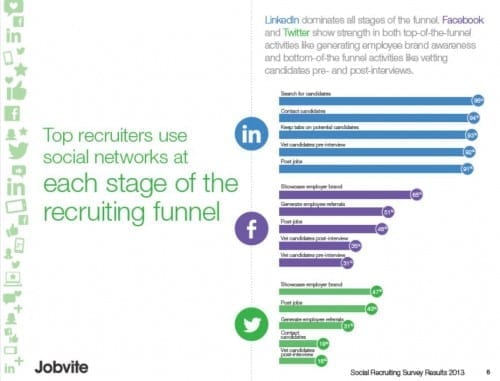 how recruiters use social networks