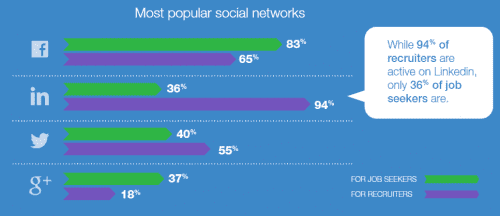 jobvite 2014 popular social networks