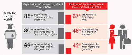 Employment expectations of new college graduates from Accenture