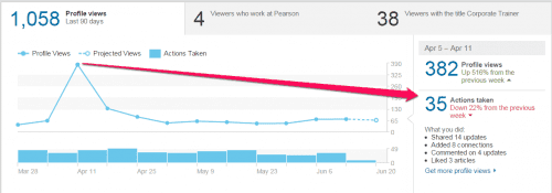 LI profile views