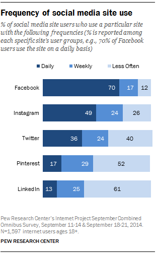 Pew Research social network use 2014