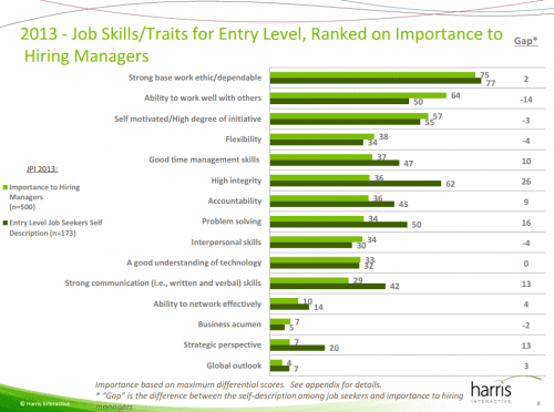 Career Advisory Board Skills Gap 2013