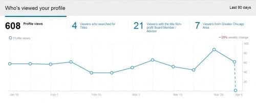 li profile views april