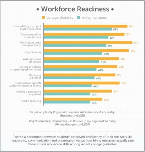 Chegg study on workforce preparedness college graduates