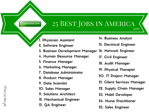 25 Best Jobs in America (2015)