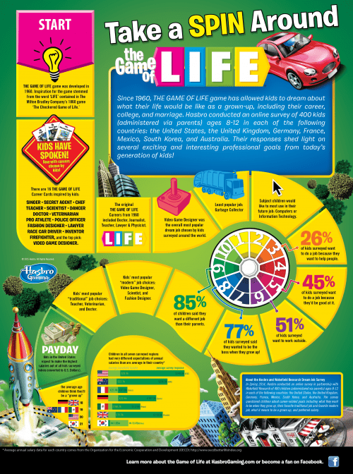 THE GAME OF LIFE Infographic