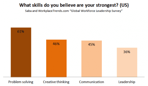 employees strongest skills