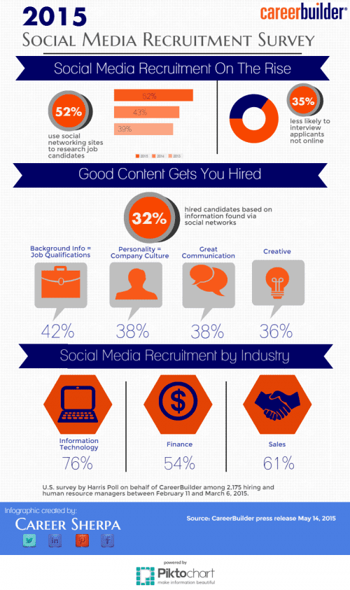 Social Media Recruitment INFOGRAPHIC 2015