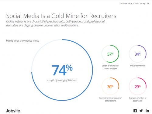 2015 Jobvite what they notice