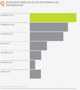 jobvite 2010 social media