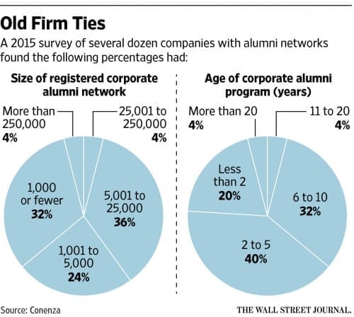 Corporate alumni groups WSJ
