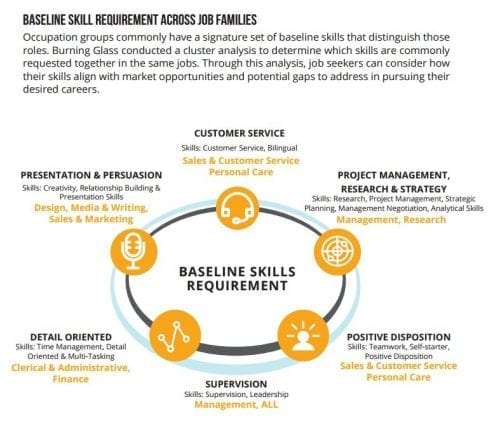 Baseline skills Burning Glass 2015