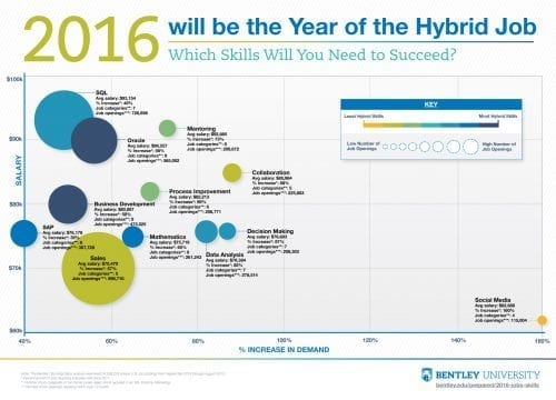 2016 in-demand skills