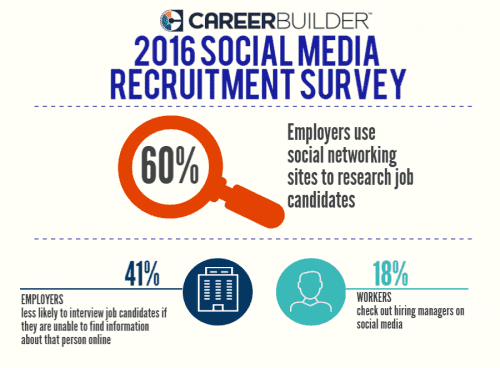 2016 employers search social networking sites