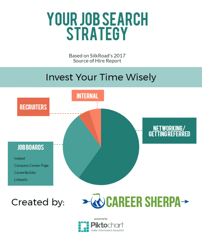 Job search time allocation 2017