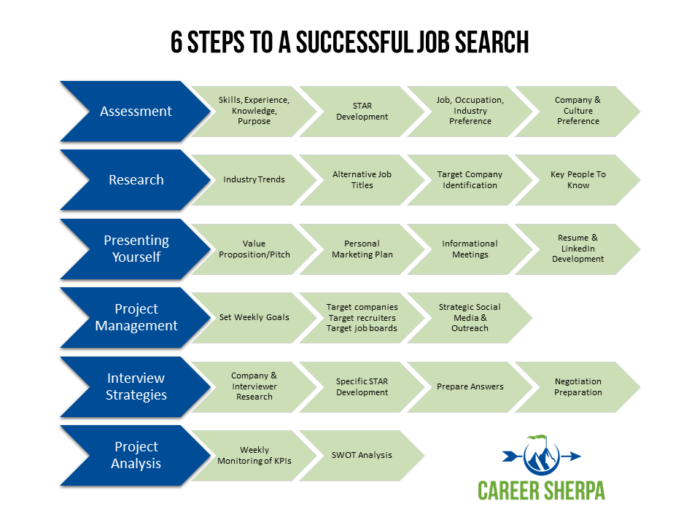 job search process