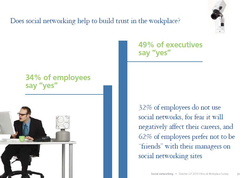 Deloitte Survey 2010 Ethics and Workplace Survey