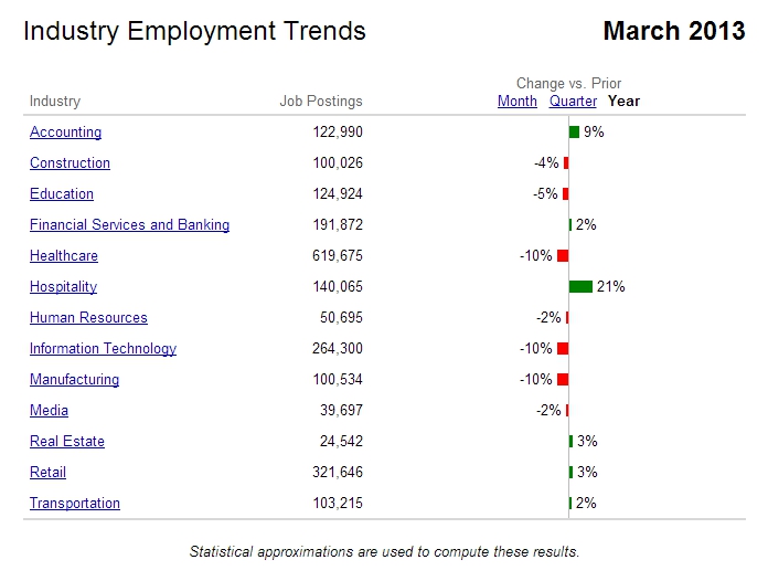 indeed industry trends march 2013