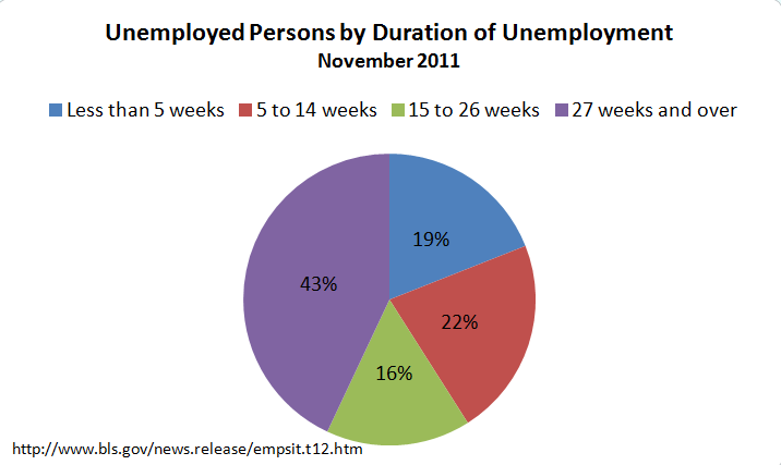 Nov 2011 Unemployment in weeks