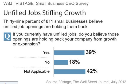 Unfilled jobs stifling growth WSJ