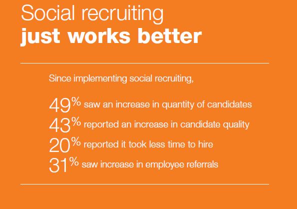 social recruiting works better 2012 jobvite