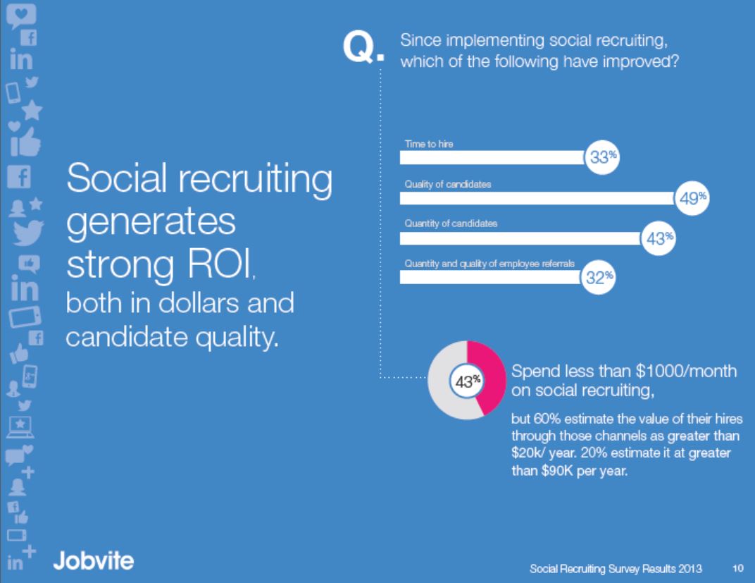 The ROI of Social Recruiting Exists | Career Sherpa