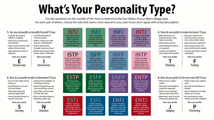 MBTI 16 Personality Types