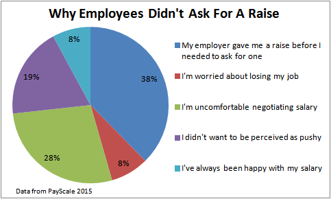 didn't ask for raise PayScale 2015