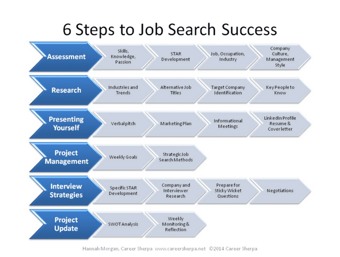 6 steps job search success