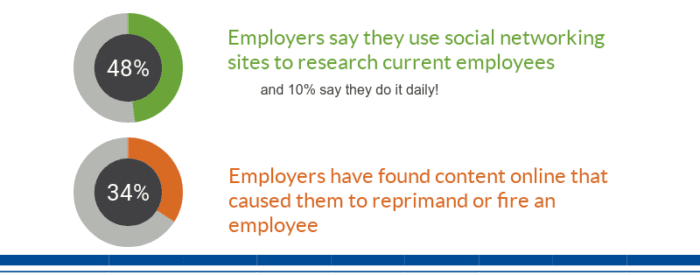 employees social media at risk