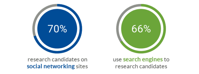 employers use social networking sites and search engines