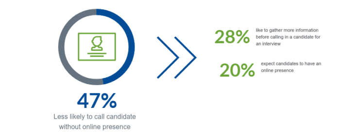 no online presence hurts