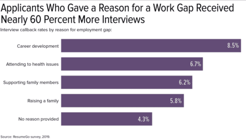 ResumeGo study 2019 WorkGap SHRM