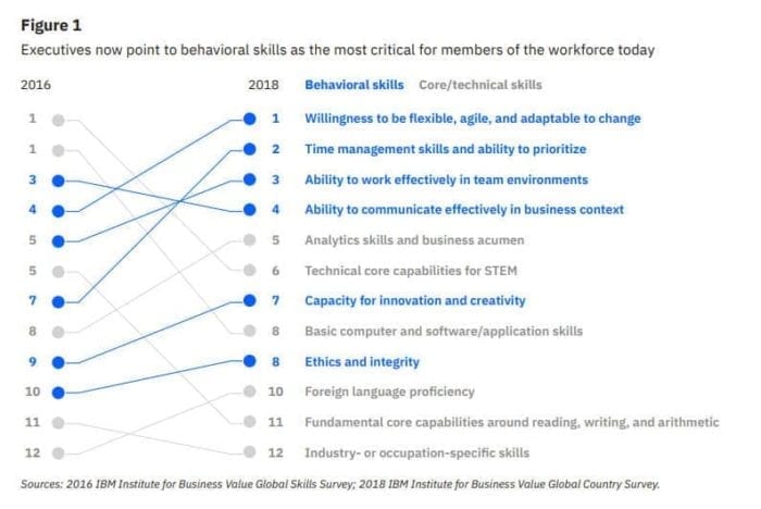 IBM skills