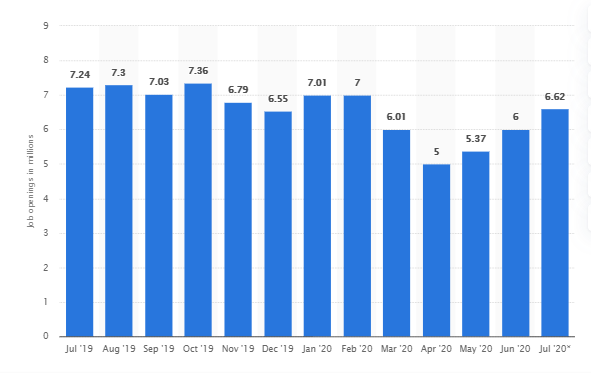 Monthly job openings 2019 to 2020