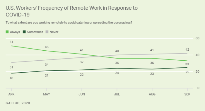 US worker's frequency of remote work in response to COVID-19 Sept. 2020