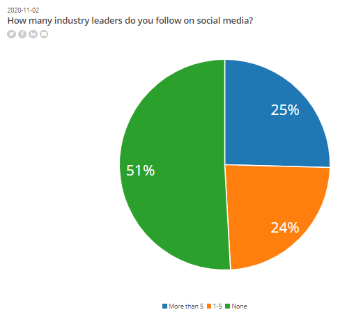 SmartBrief do you follow industry leaders on social media