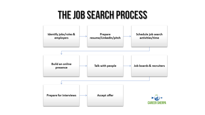 job search process 2020